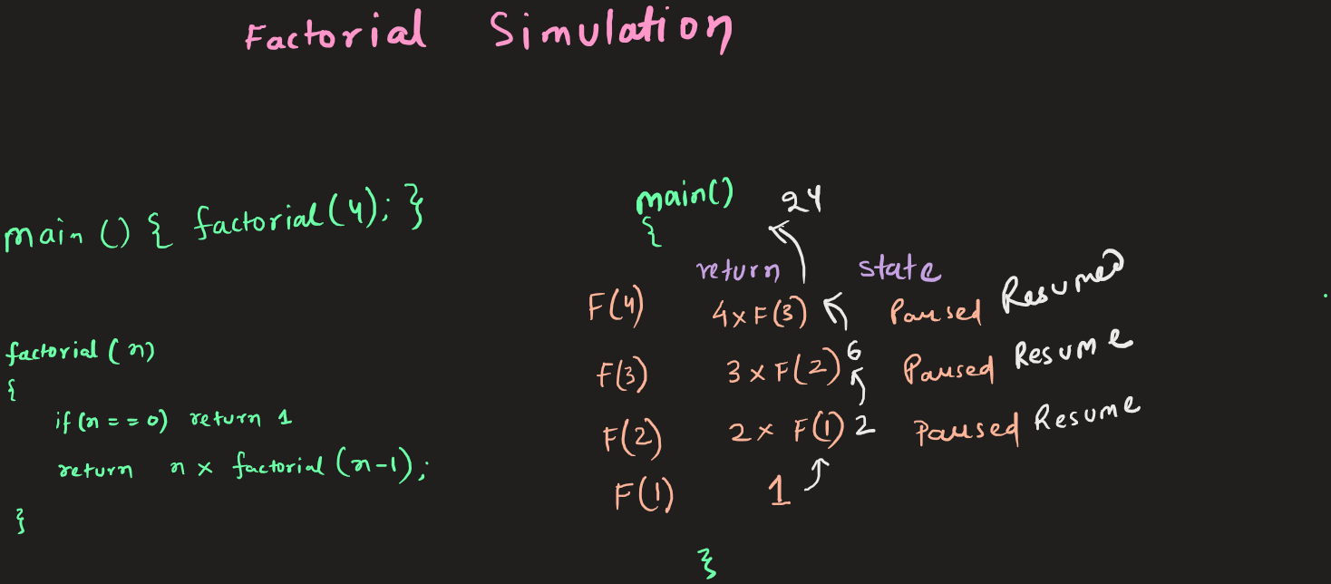 Recursive Factorial Simulation