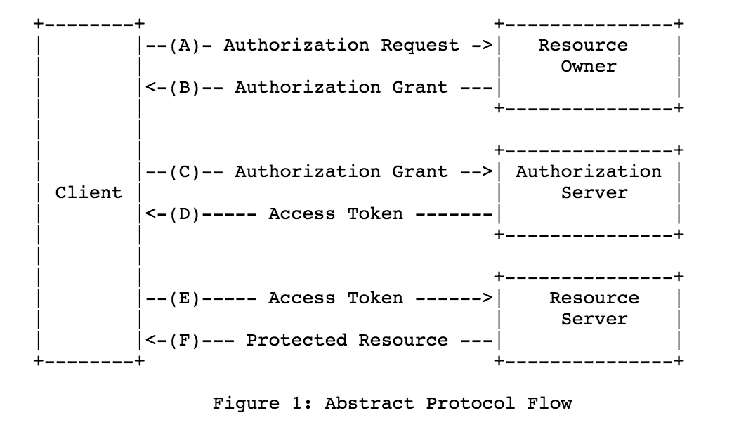 Protocol Flow