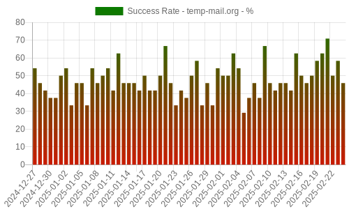 Success Rate for temp-mail.org