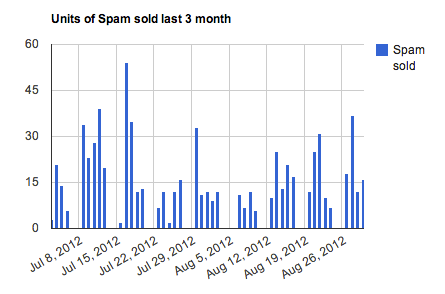 django-gcharts-example