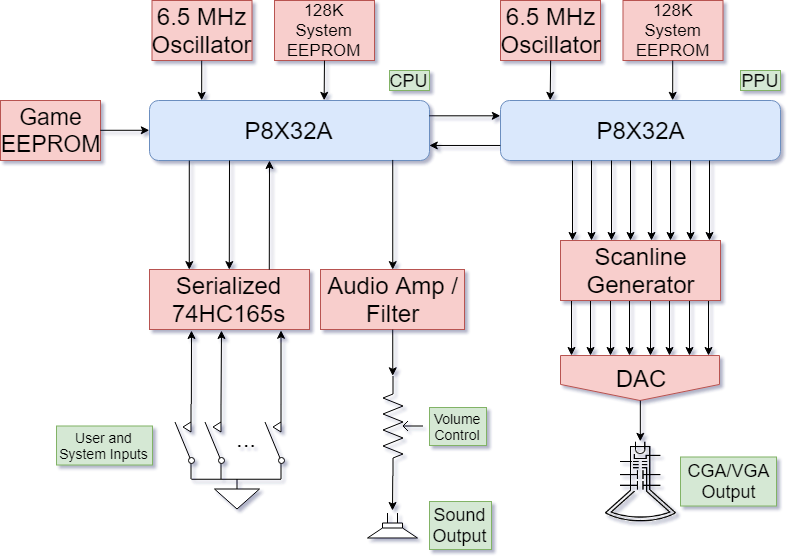 JCAP High-level Block Diagram