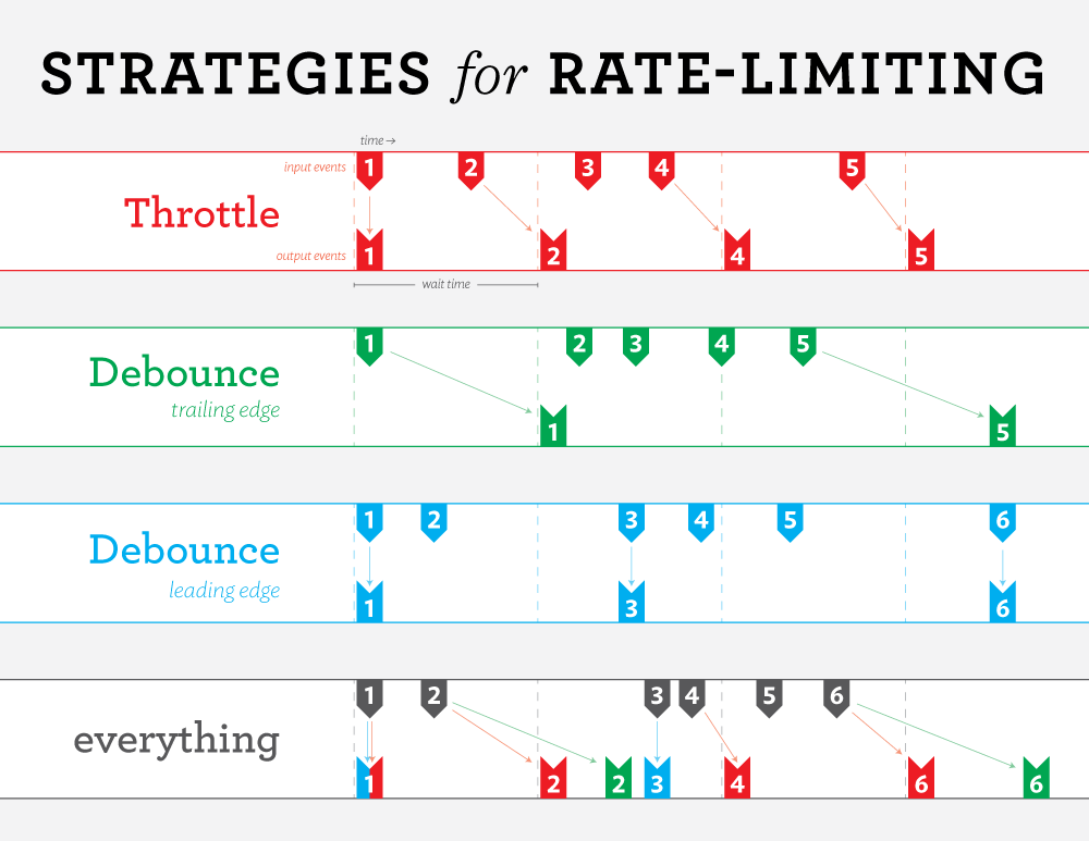 Strategies for Rate-Limiting
