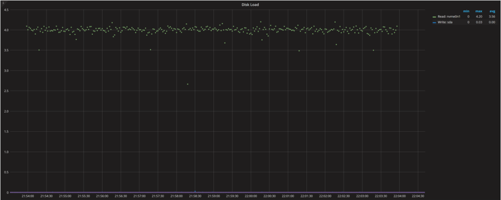 DIsk Utilization and Saturation 7