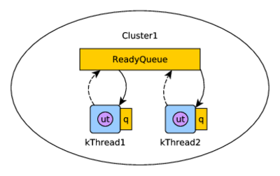 Figure 2: Scheduler with a global ReadyQueue