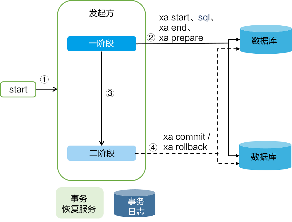 XA 模式