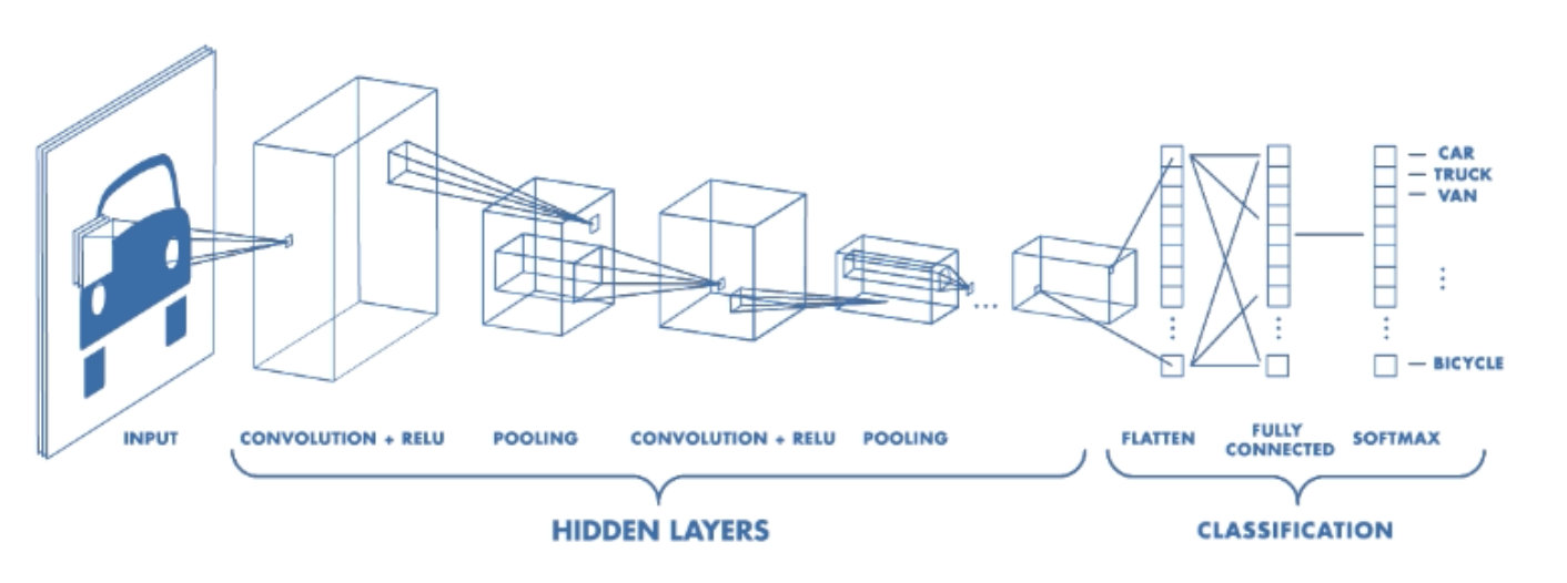 source from  https://www.mathworks.com/videos/introduction-to-deep-learning-what-are-convolutional-neural-networks--1489512765771.html