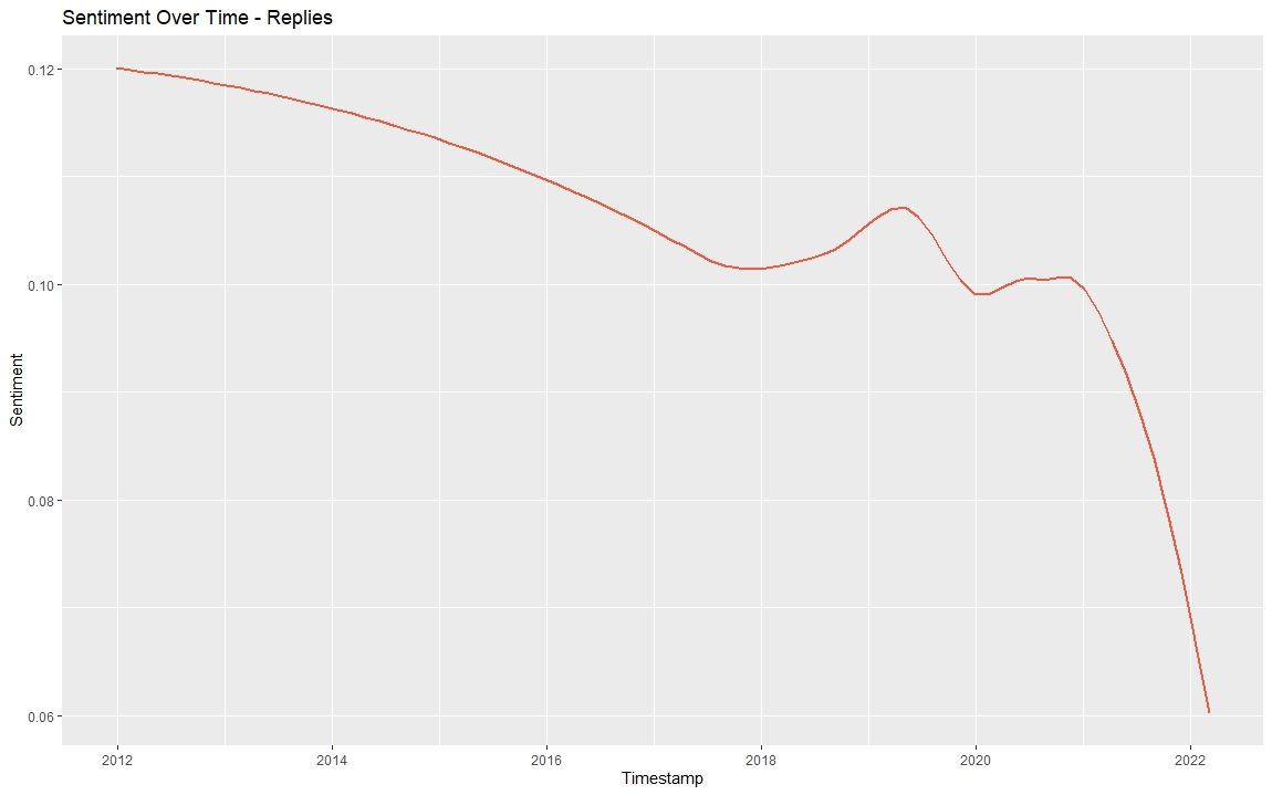 Tweet Sentiment Over Time for Replies