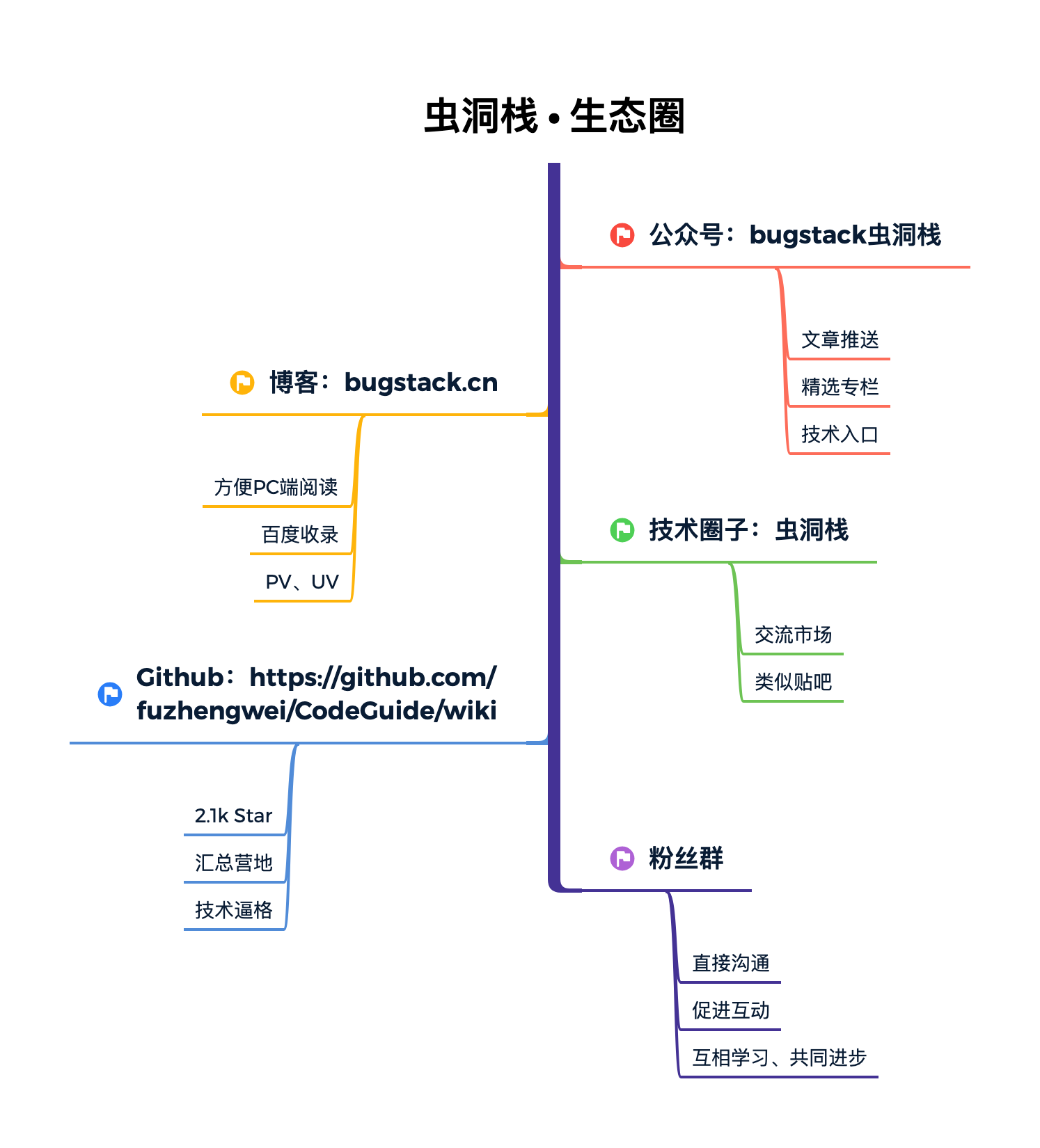 小傅哥，技术生态圈