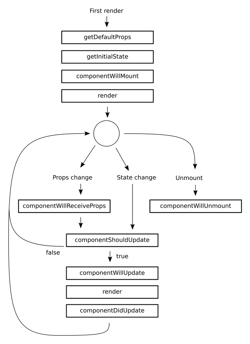 React Life Cycle Methods