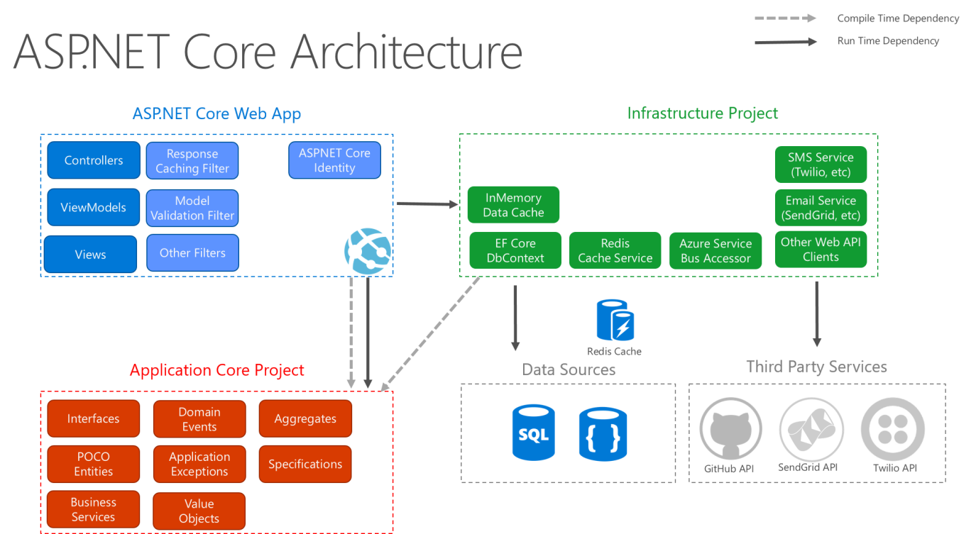 Declined with ASP.NET Core