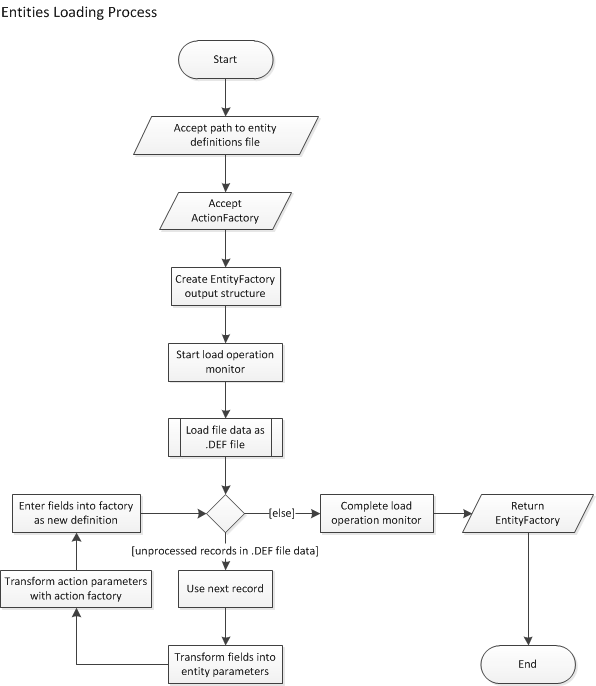 Process for loading entity definitions