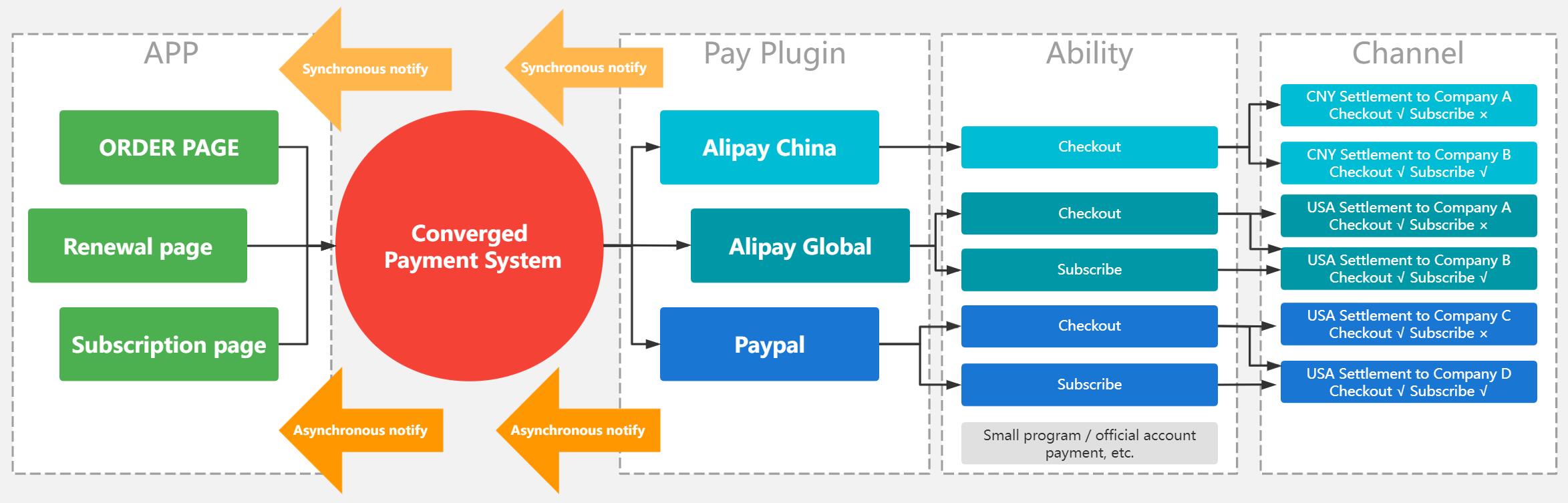 What is Converged payment system