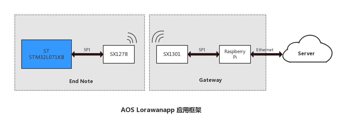 AOS Lorawanapp