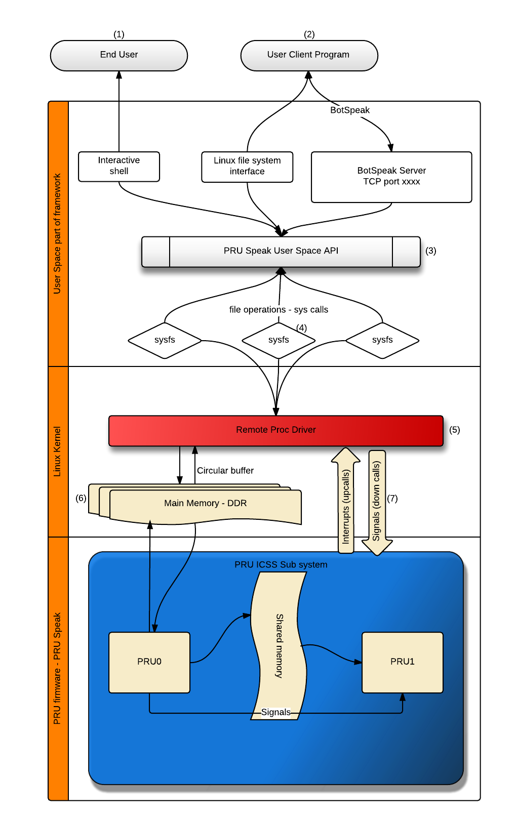 The PRU Speak Architecture