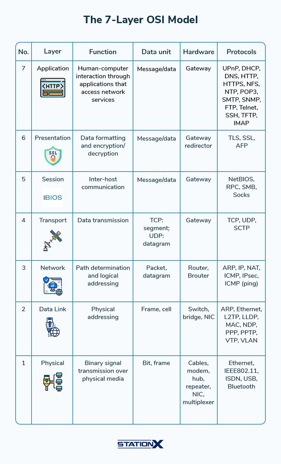 The 7-Layer OSI Model