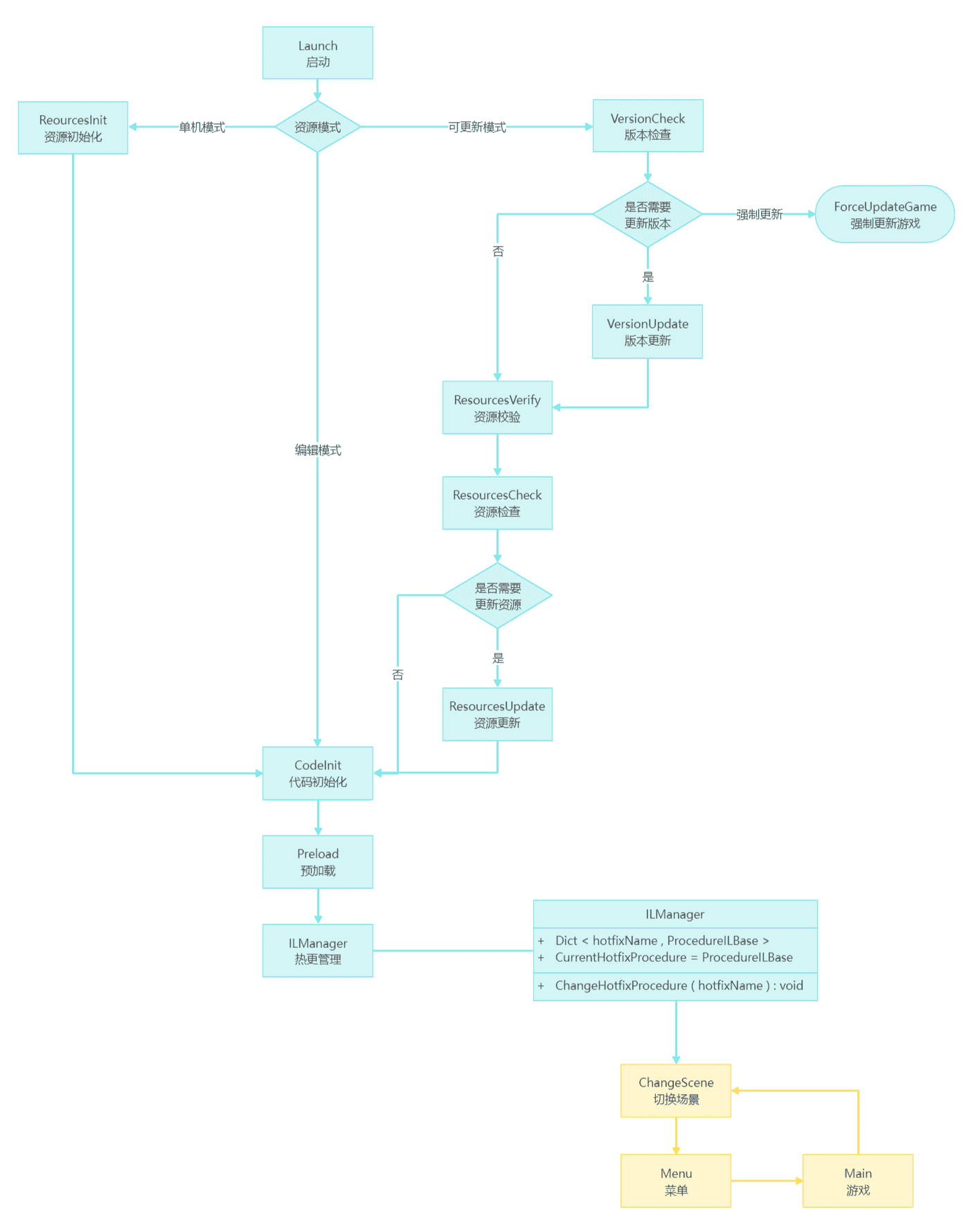 StarForce_ILRuntime_Procedure