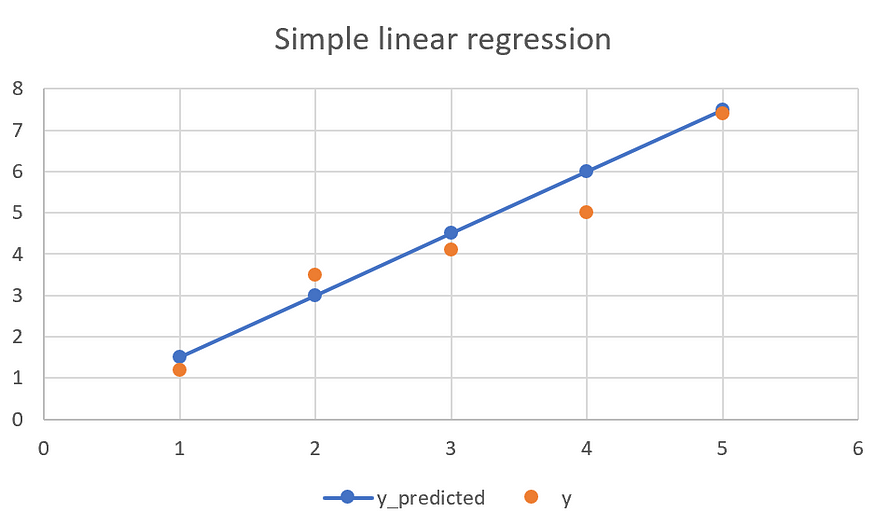 linear regression