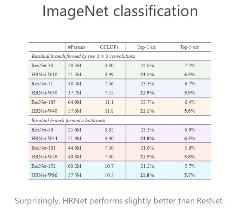 图像分类任务中和ResNet进行对比