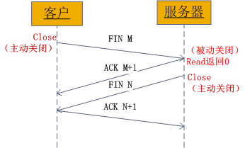 socket TCP four-way handshake sent in