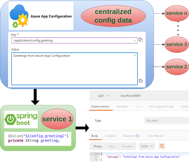 GitHub - knowledgefactory4u/spring-azure-app-config: How to externalize ...