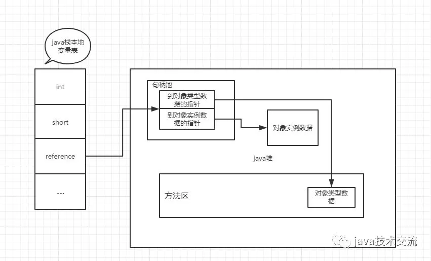 图:2：通过句柄访问对象