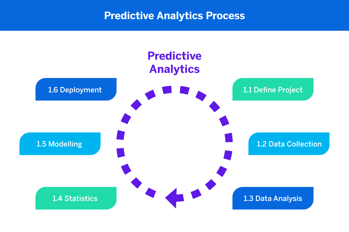 Predictive Analytics