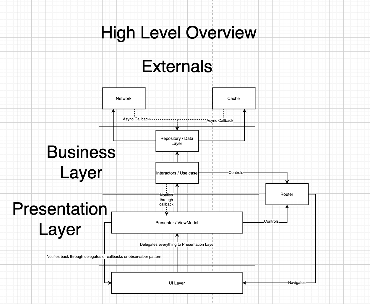 Overview of the used architecture in this project