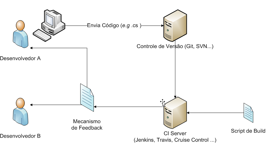 Integração