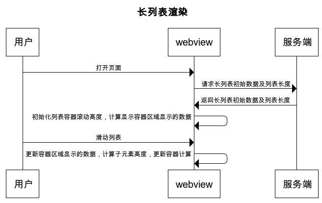 时序图