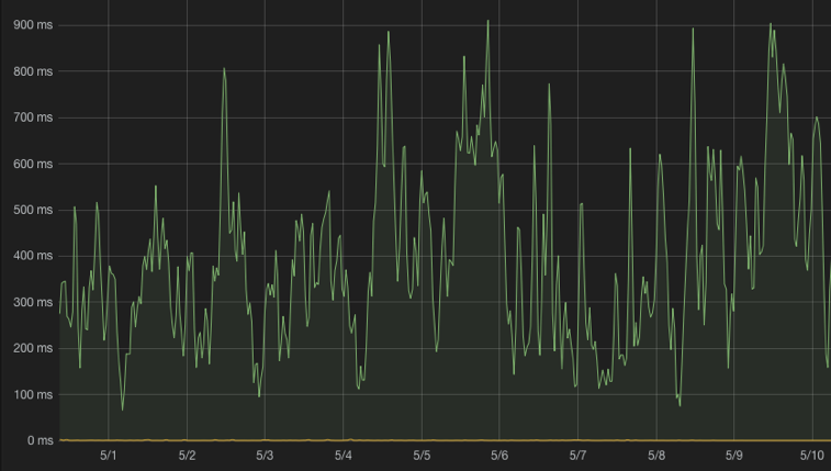 Figure 1. In 2016, our NameNode RPC queue time could exceed half a second per HDFS request.