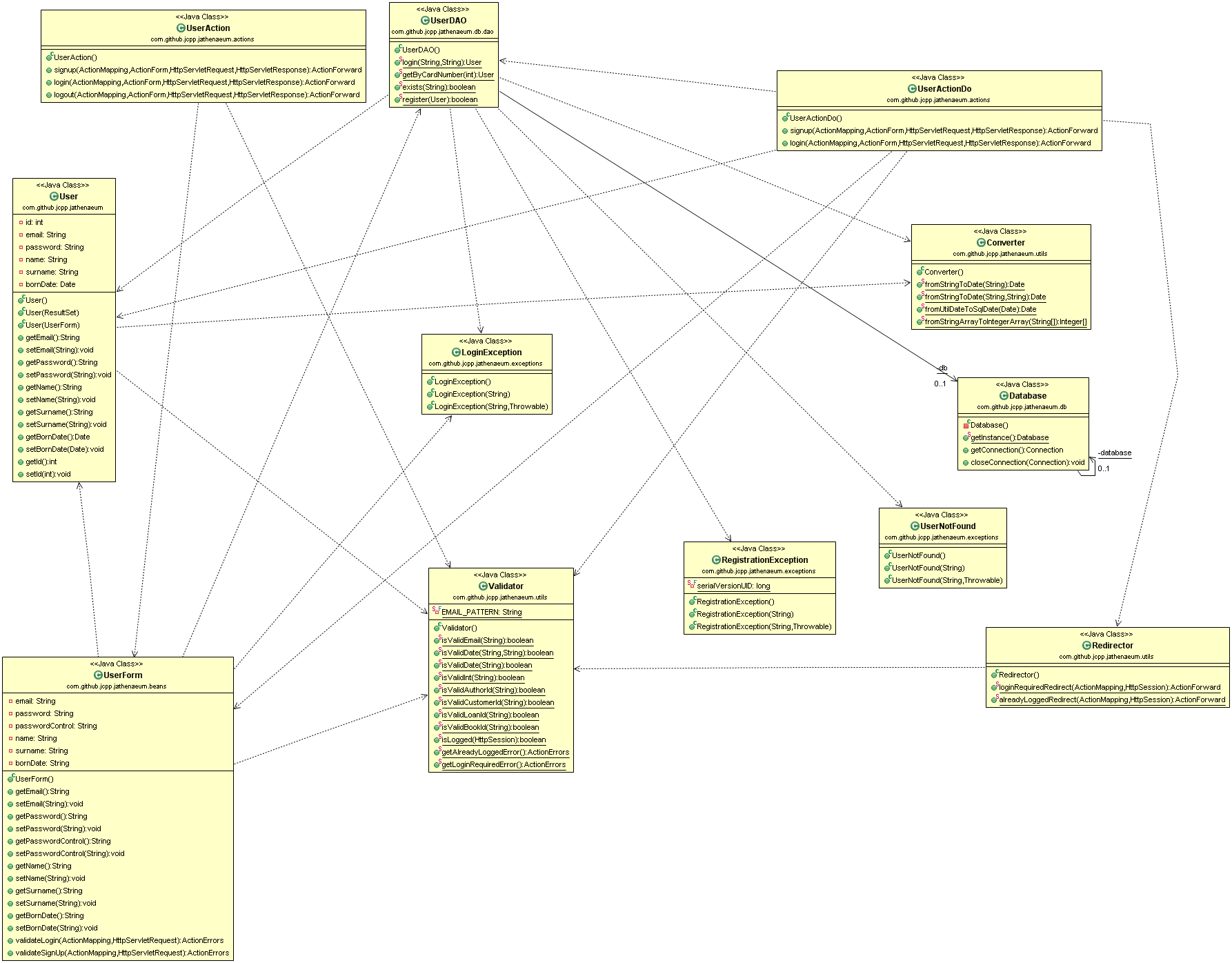 User UML Diagram