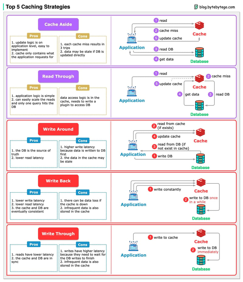 top 5 caching strategies for System design interviews