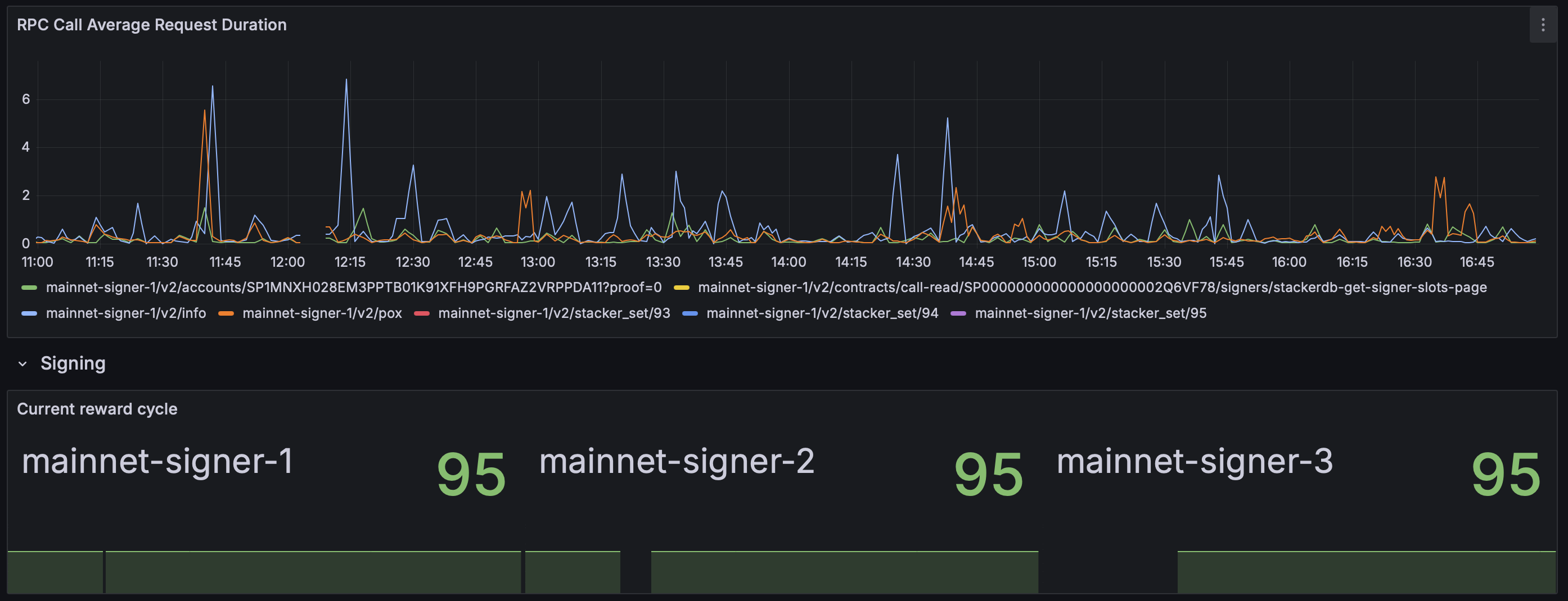 A screenshot of the Grafana dashboard instantiated from the template