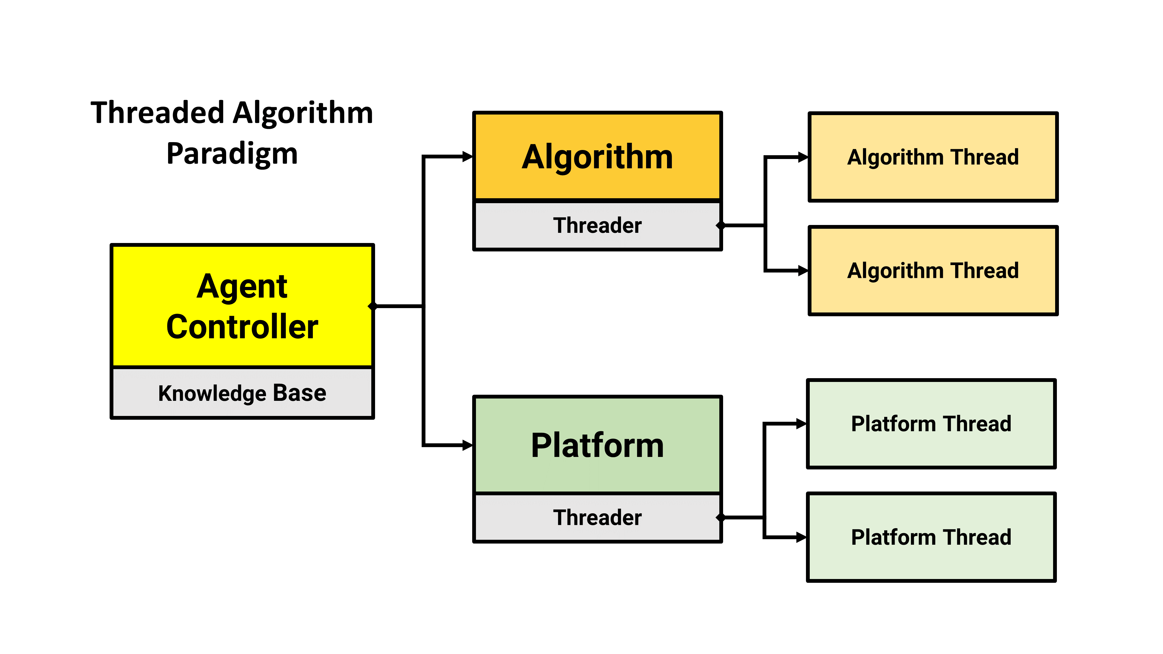 Threaded Algorithm Paradigm