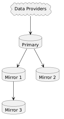 Overview of replication data flow