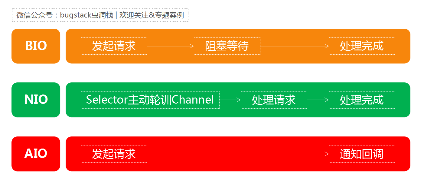 微信公众号：bugstack虫洞栈 & bio、nio、aio