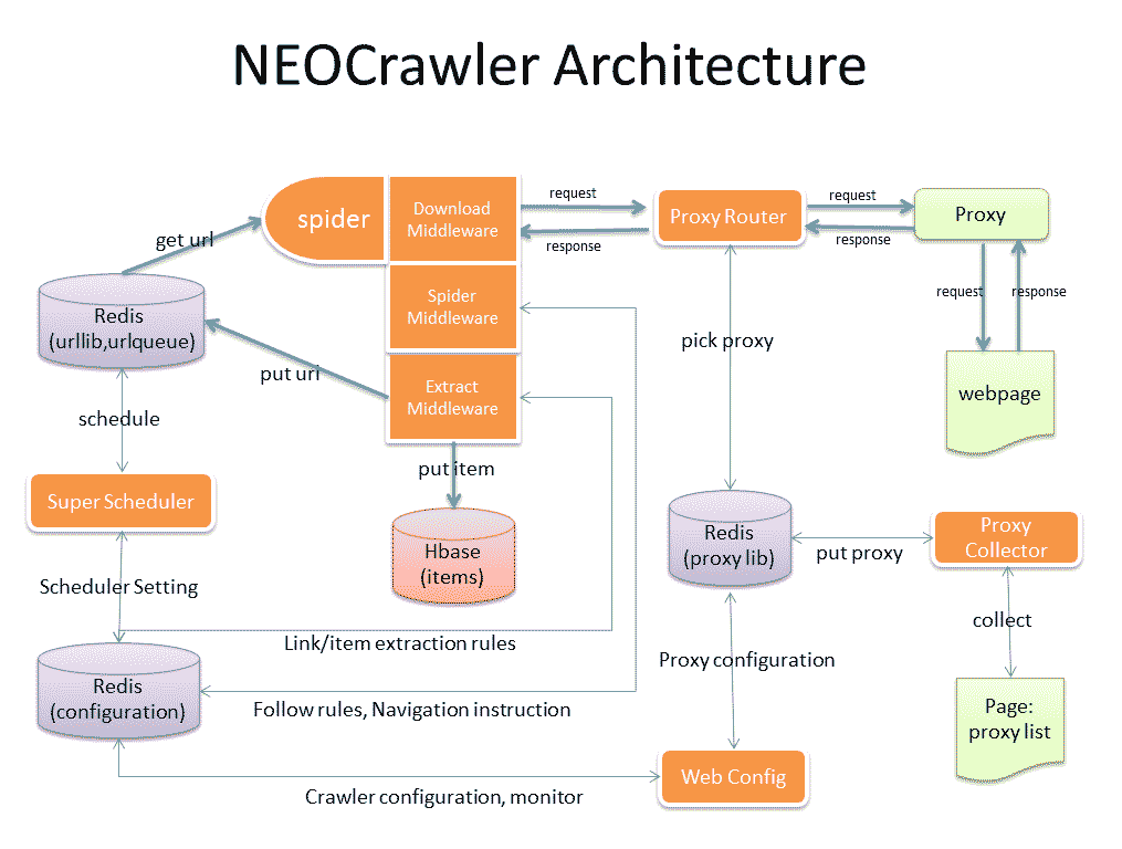 neocrawler-architecture