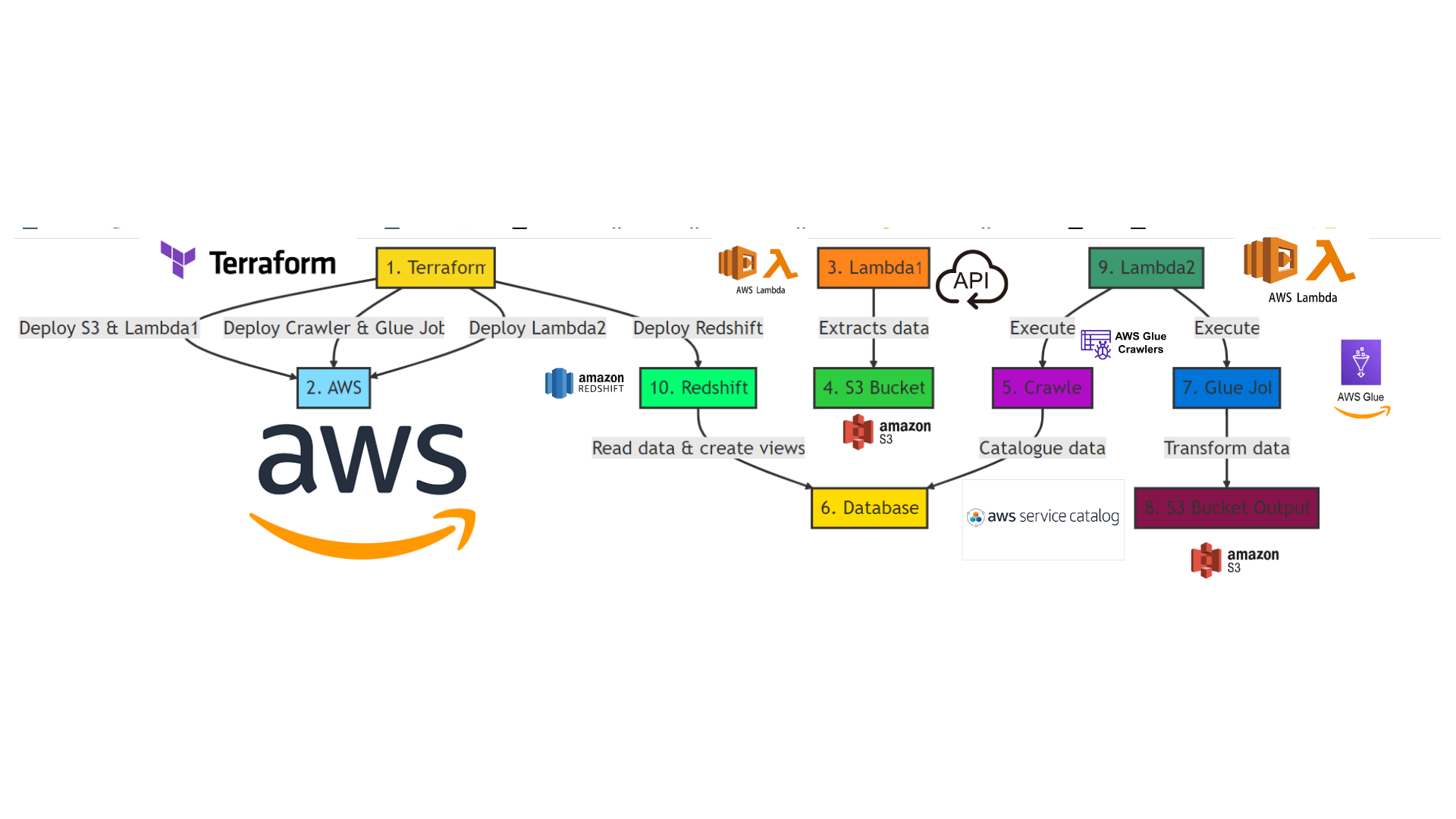 Automating Data Pipeline Deployment on AWS with Terraform