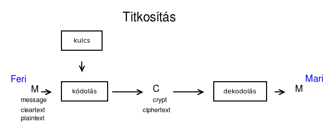 kódolás menete