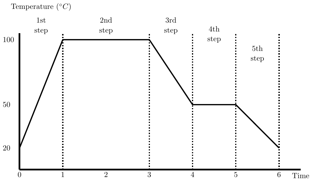 Step-wise program operation