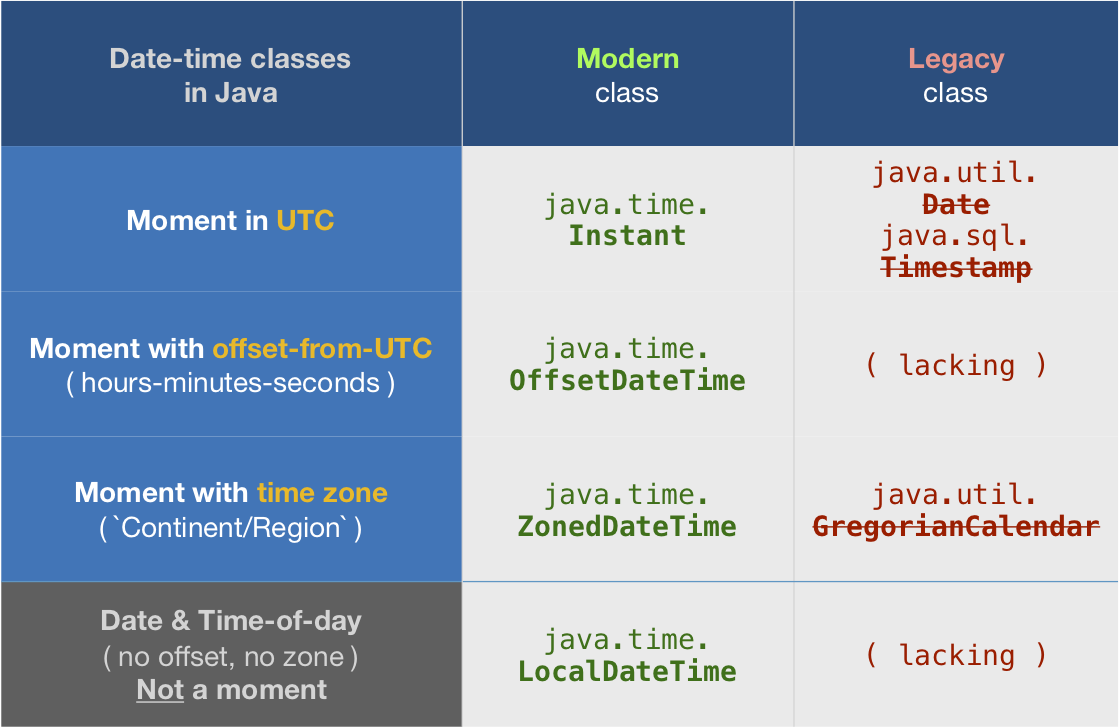 Java time classes