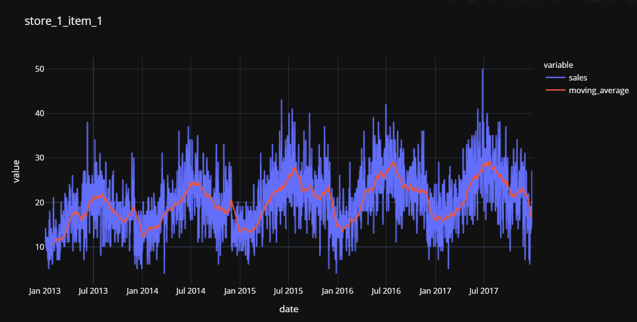 store_1_item_1 time series and 30-day moving average