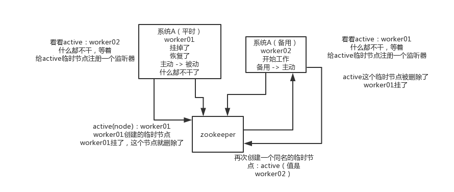 04_zookeeper的HA高可用性场景