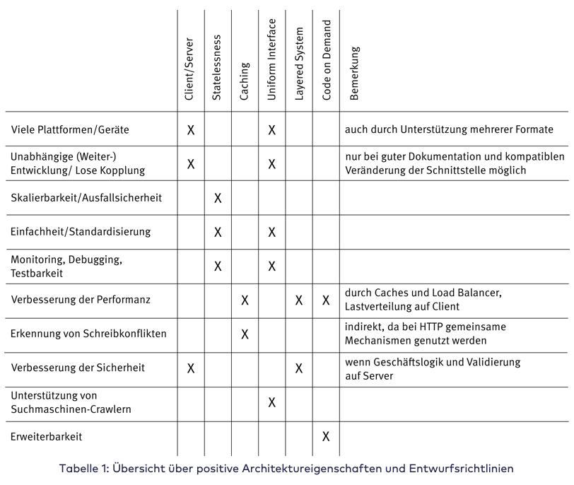 innoq_auswertung Rest