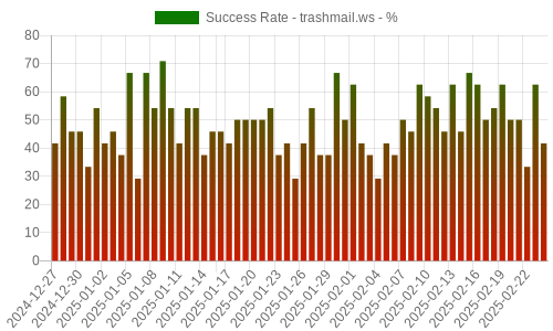 Success Rate for trashmail.ws