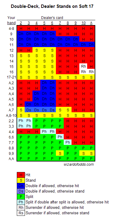 BlackJack Basic Strategy