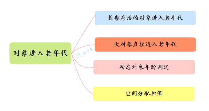 对象进入老年代