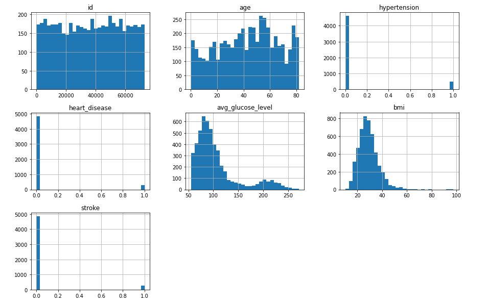 Distribution of Dataset