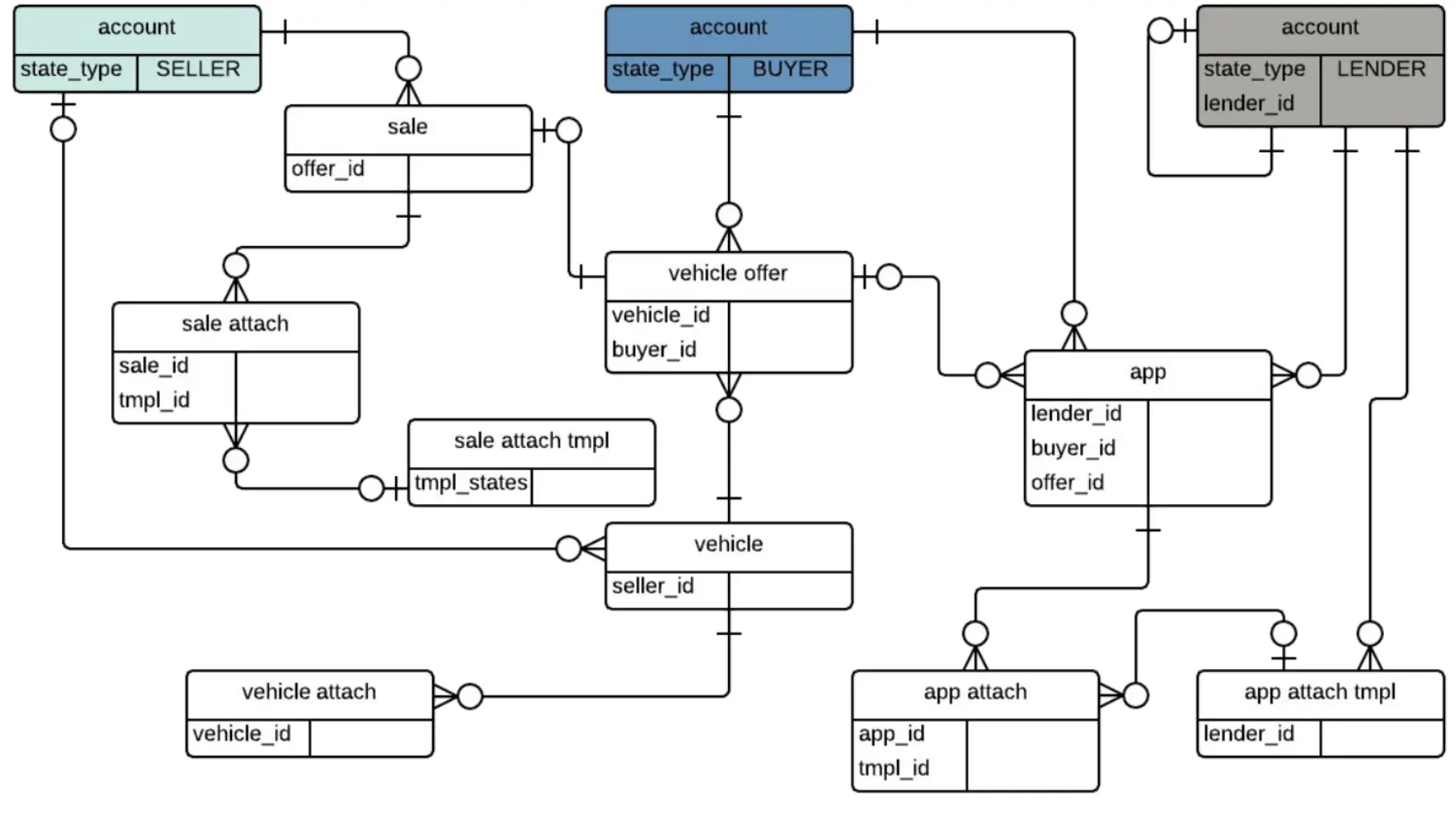 Sample Database Schema SQL DDL 🐒 Multi-tenant SaaS