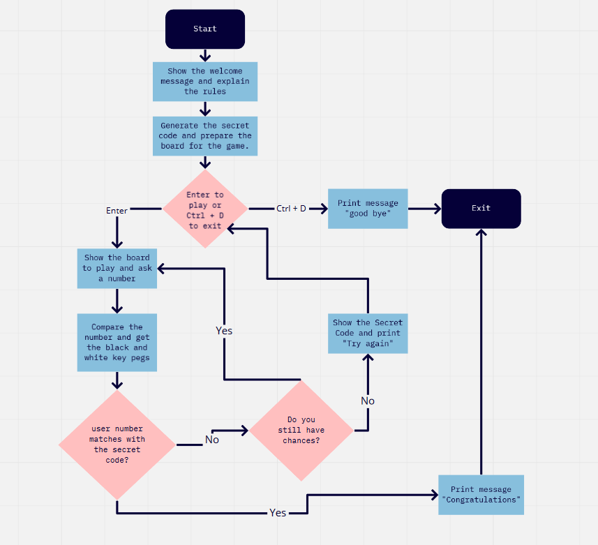 MasterMind FlowChart